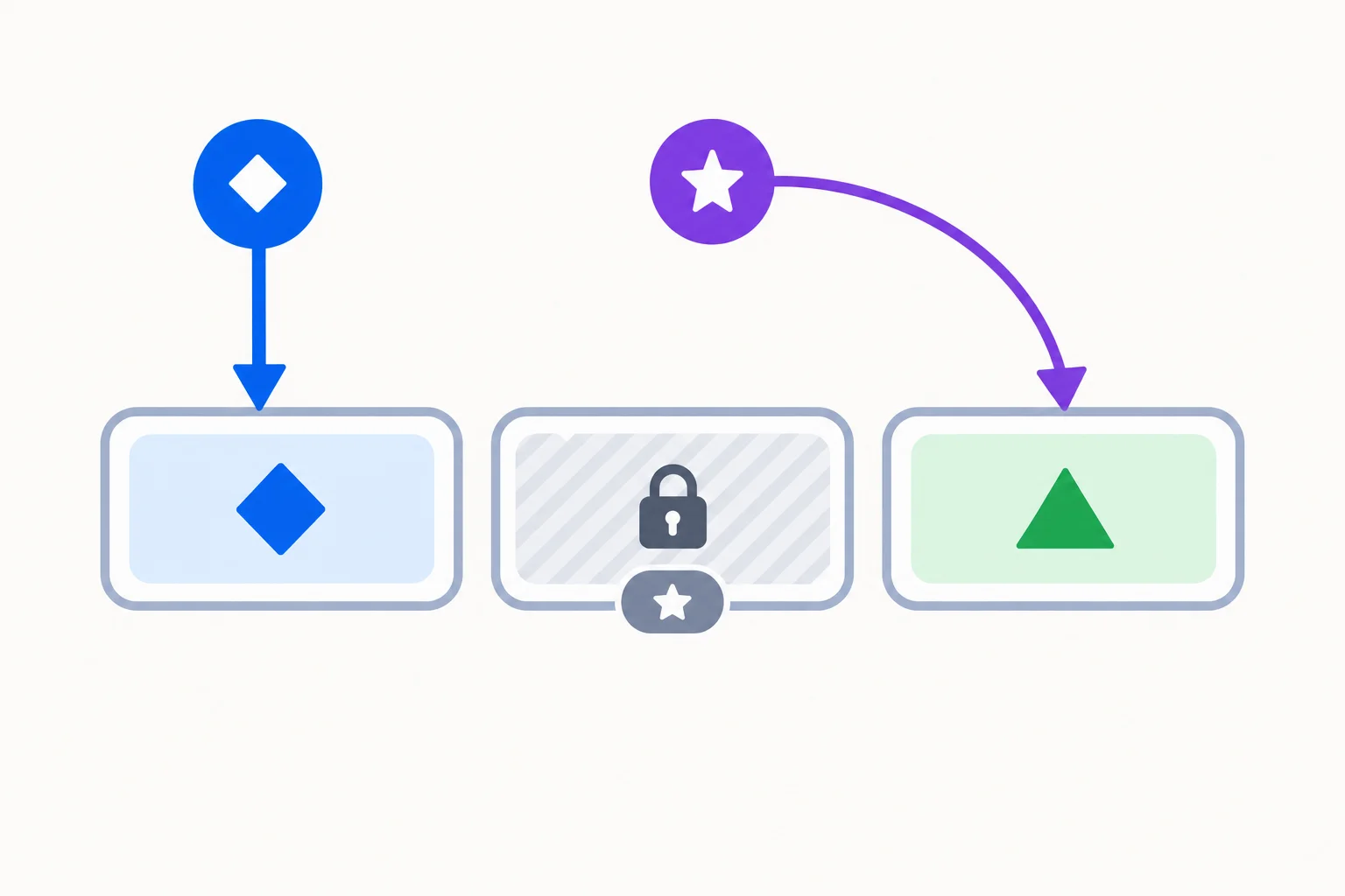 Diagrama com três espaços de parâmetros. Um argumento posicional aponta para o primeiro espaço, um argumento nomeado aponta para o terceiro e o segundo permanece com o valor padrão.
