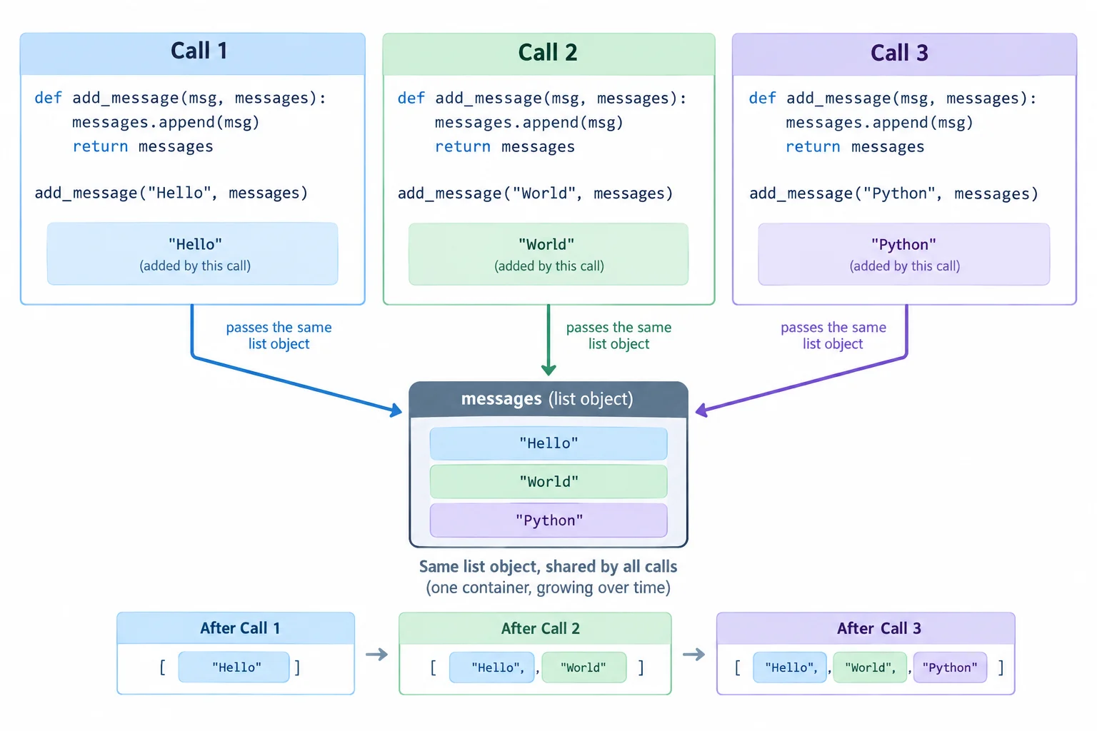 Diagrama de três chamadas sucessivas apontando para uma única lista compartilhada, que passa de um para dois e depois para três elementos.