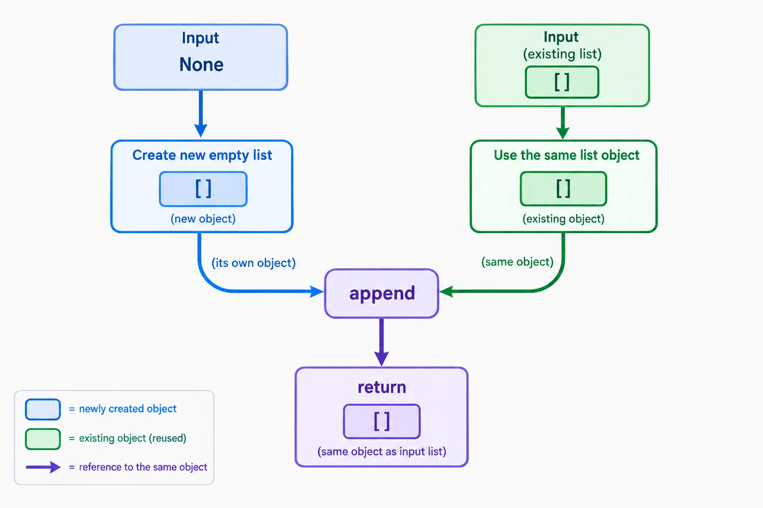 Fluxo em que None leva à criação de uma lista nova, enquanto uma lista recebida segue como o mesmo objeto; os caminhos terminam em append e return.