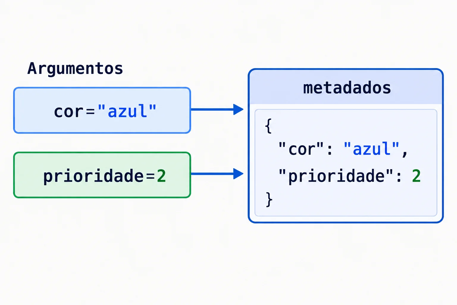 Diagrama ligando os argumentos nomeados cor igual a azul e prioridade igual a 2 às entradas correspondentes de um dicionário chamado metadados.