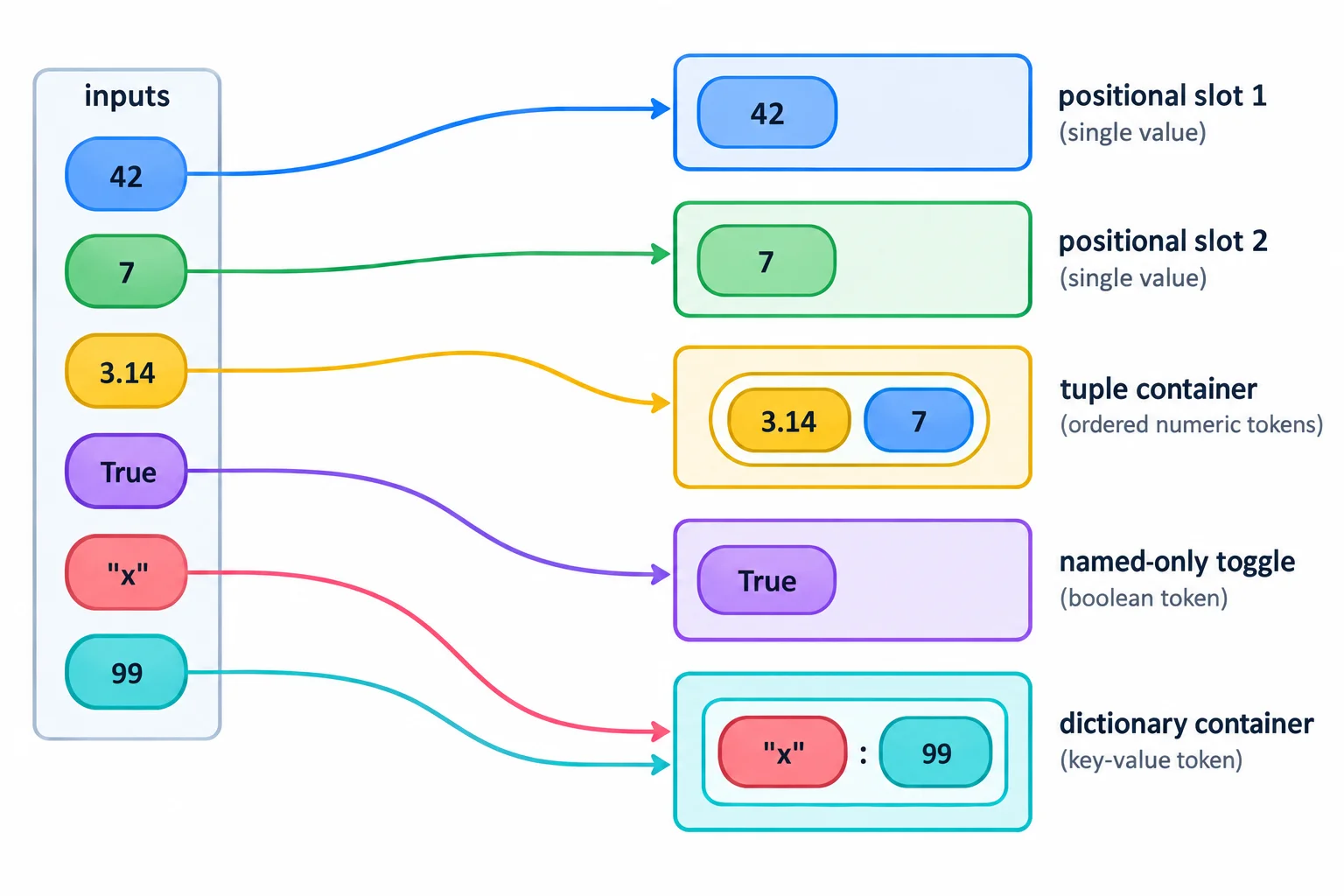 Diagrama com argumentos da chamada seguindo por setas para dois parâmetros explícitos, uma tupla de valores adicionais, uma opção somente nomeada e um dicionário de dados adicionais.