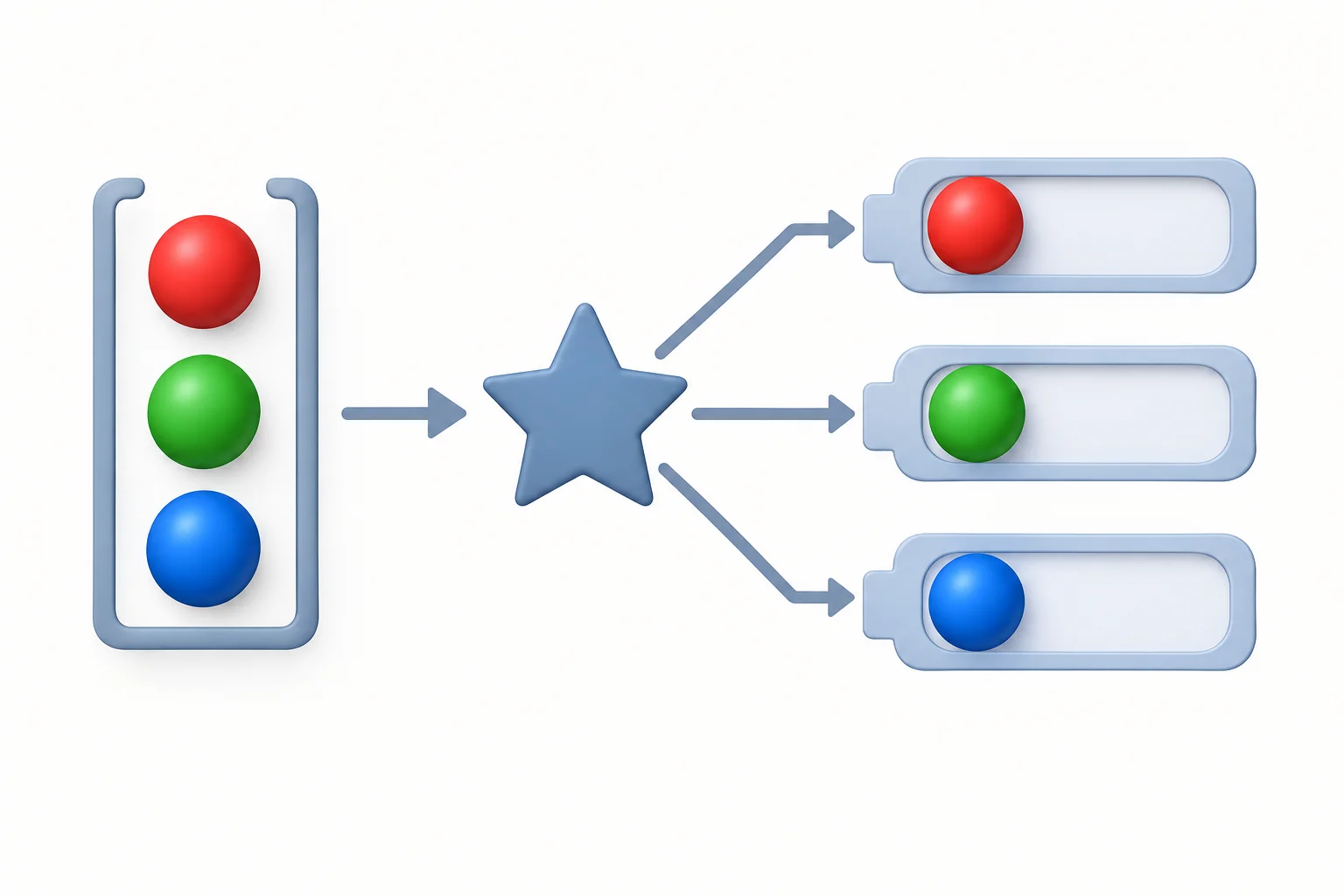Diagrama de um recipiente com três elementos coloridos atravessando um distribuidor em forma de asterisco e chegando separadamente a três posições de uma função.