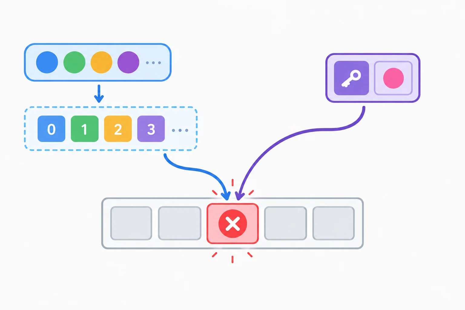 Diagrama com um elemento de sequência e um argumento nomeado apontando para o mesmo espaço de parâmetro, provocando uma colisão.