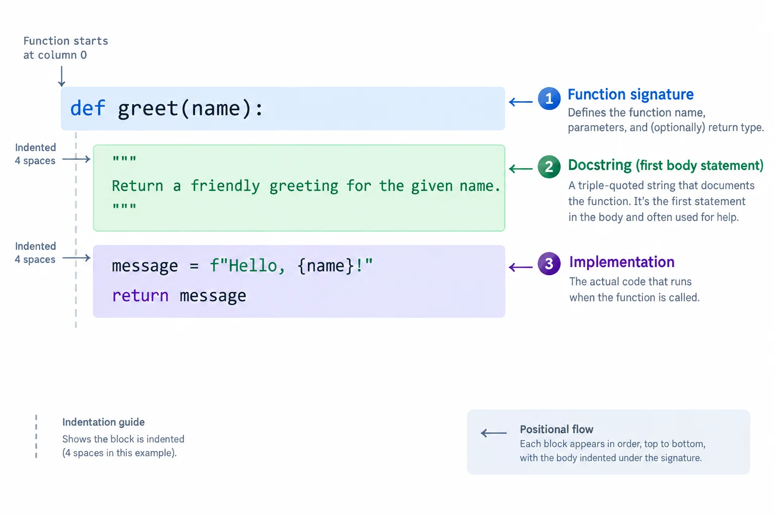 Diagrama de uma função em blocos: assinatura no topo, docstring como primeiro bloco indentado e implementação logo abaixo.