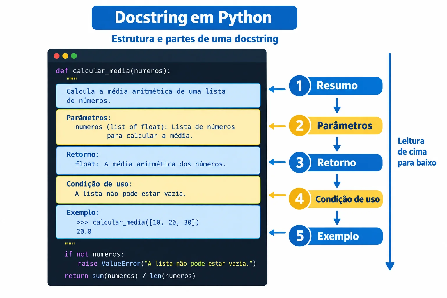 Diagrama vertical de uma docstring com os blocos Resumo, Parâmetros, Retorno, Condição de uso e Exemplo.