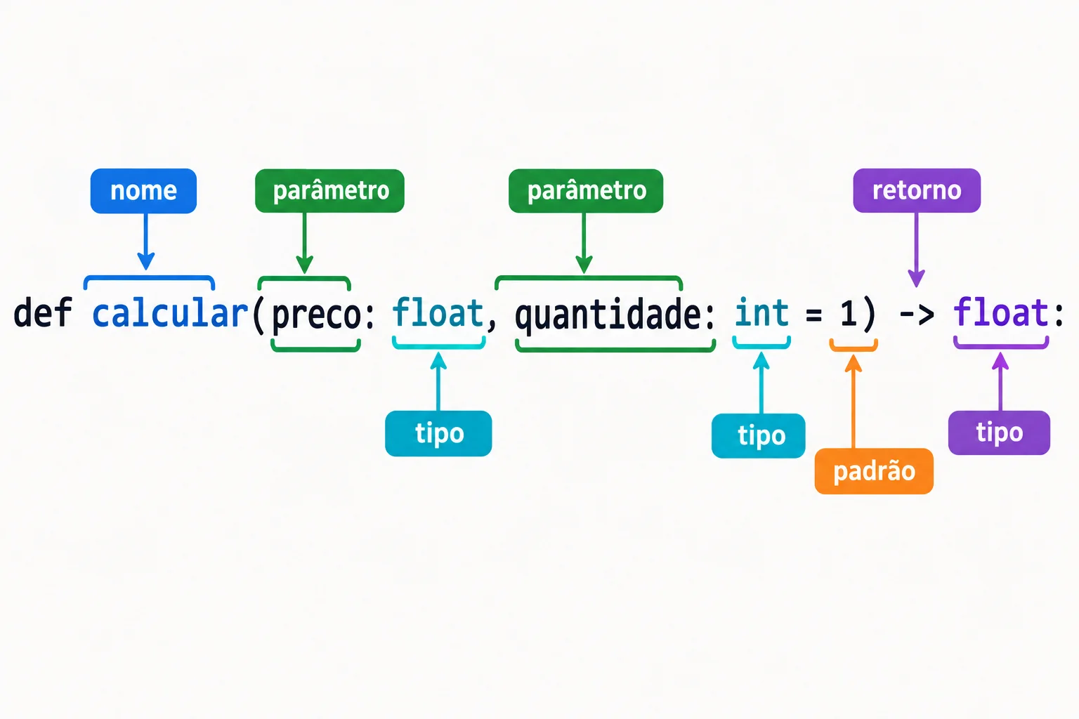 Diagrama da assinatura def calcular(preco: float, quantidade: int = 1) -> float, destacando nome, tipos, valor padrão e retorno.