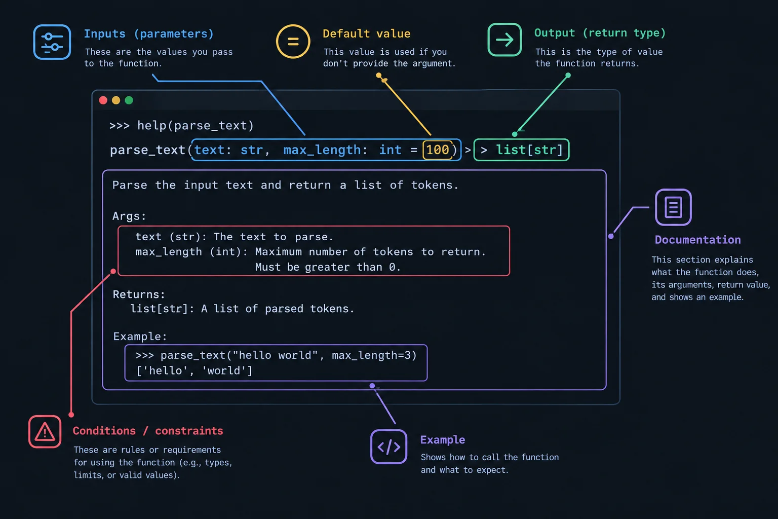 Diagrama de uma saída de help dividida em assinatura, anotações, valor padrão e docstring.
