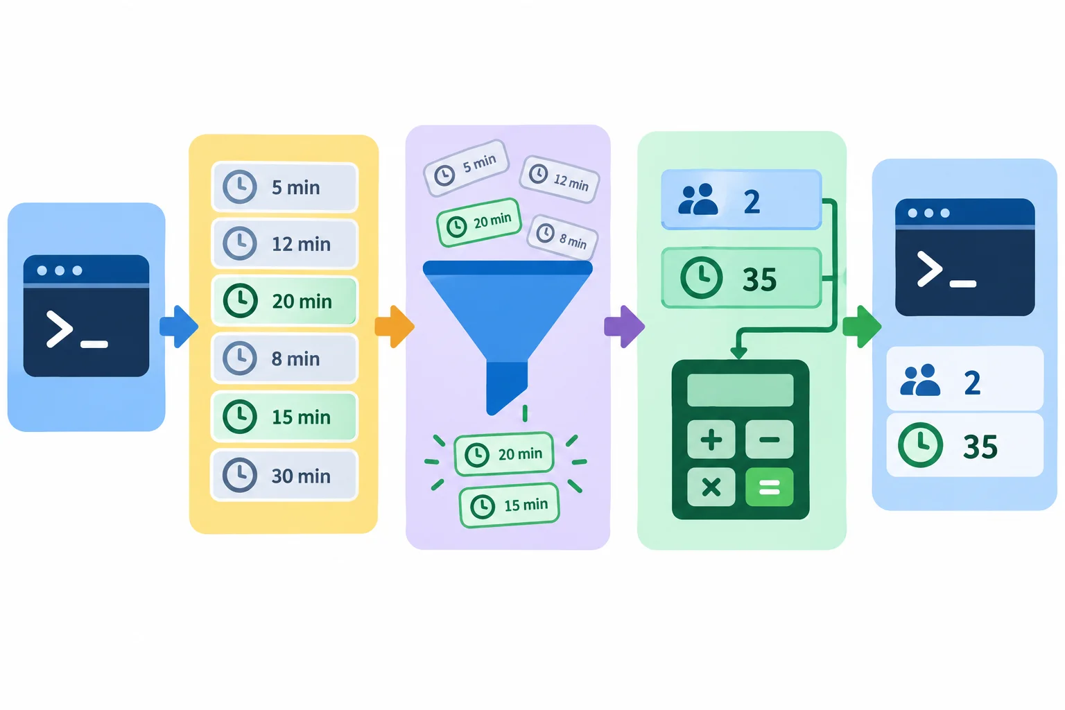 Fluxo com quatro áreas conectadas: entrada no terminal, filtro das durações, cálculo de quantidade e total e apresentação no terminal.