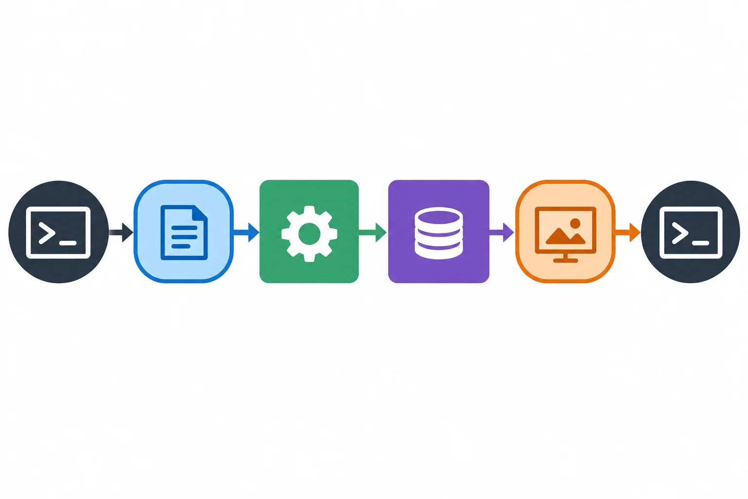 Diagrama com a entrada do terminal atravessando uma função de leitura, duas funções de processamento e uma função de apresentação antes de voltar ao terminal.