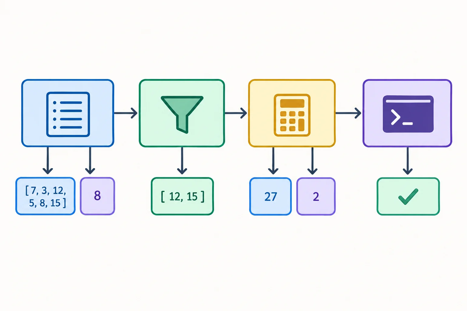 Diagrama com quatro blocos em sequência: leitura produz durações e mínimo; seleção produz sessões selecionadas; resumo produz quantidade e total; apresentação exibe o relatório.