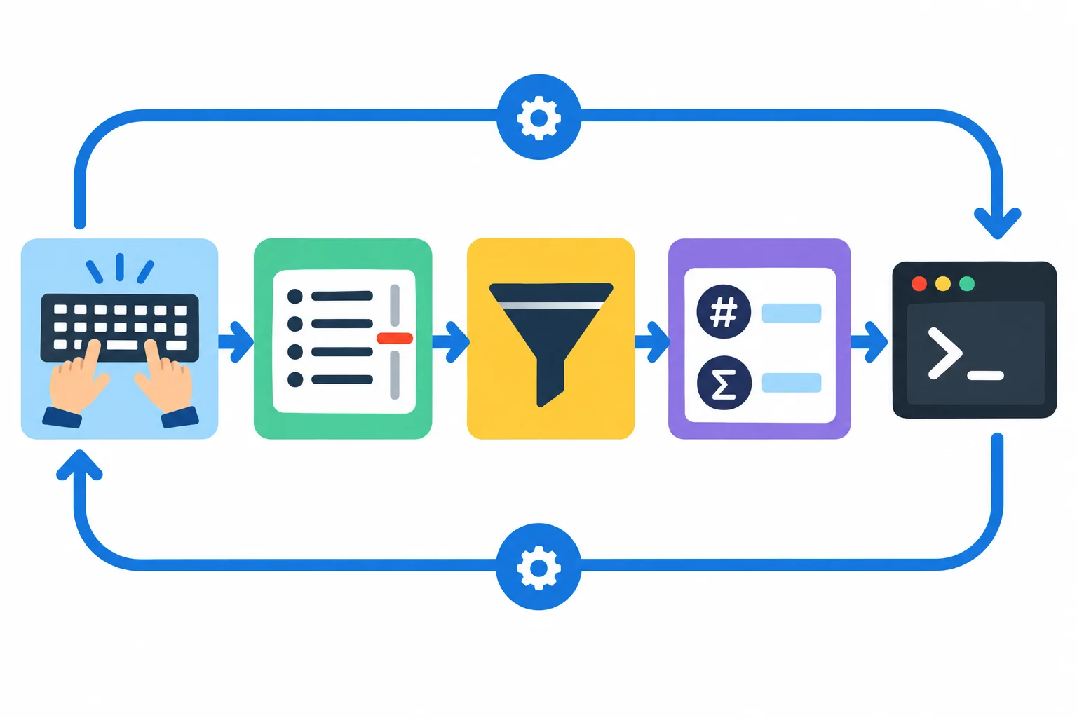 Diagrama com leitura, seleção, resumo e apresentação conectados em sequência, sob a coordenação de uma função externa.