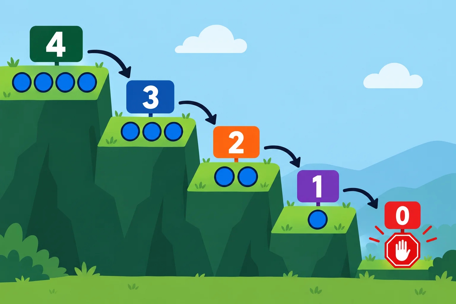 Diagrama em degraus mostrando os valores 4, 3, 2, 1 e 0 ligados por setas, com o zero destacado como caso base.