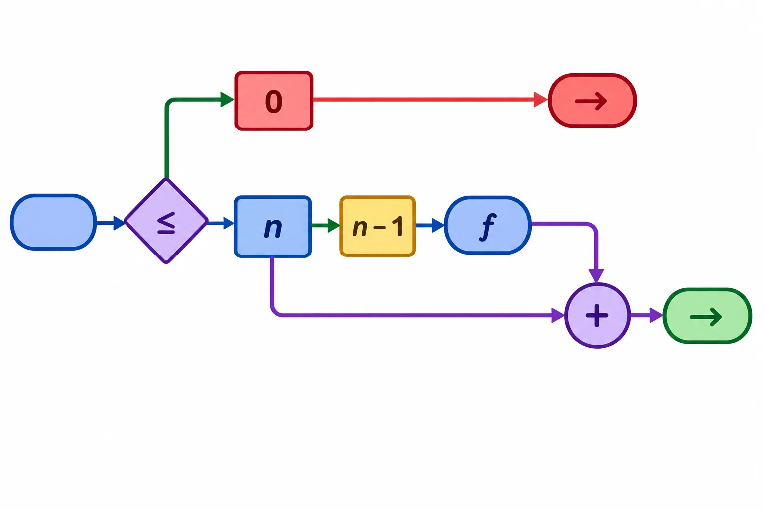 Diagrama em que uma condição divide a função entre um caminho curto que termina imediatamente e outro que reduz o problema antes de combinar o resultado.