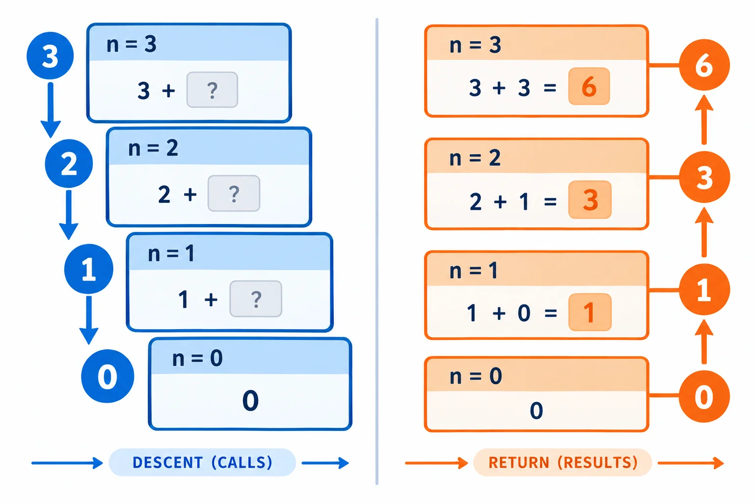 Diagrama dividido em descida e volta: blocos com valores locais 3, 2, 1 e 0 são empilhados; depois, resultados 0, 1, 3 e 6 sobem em ordem inversa.