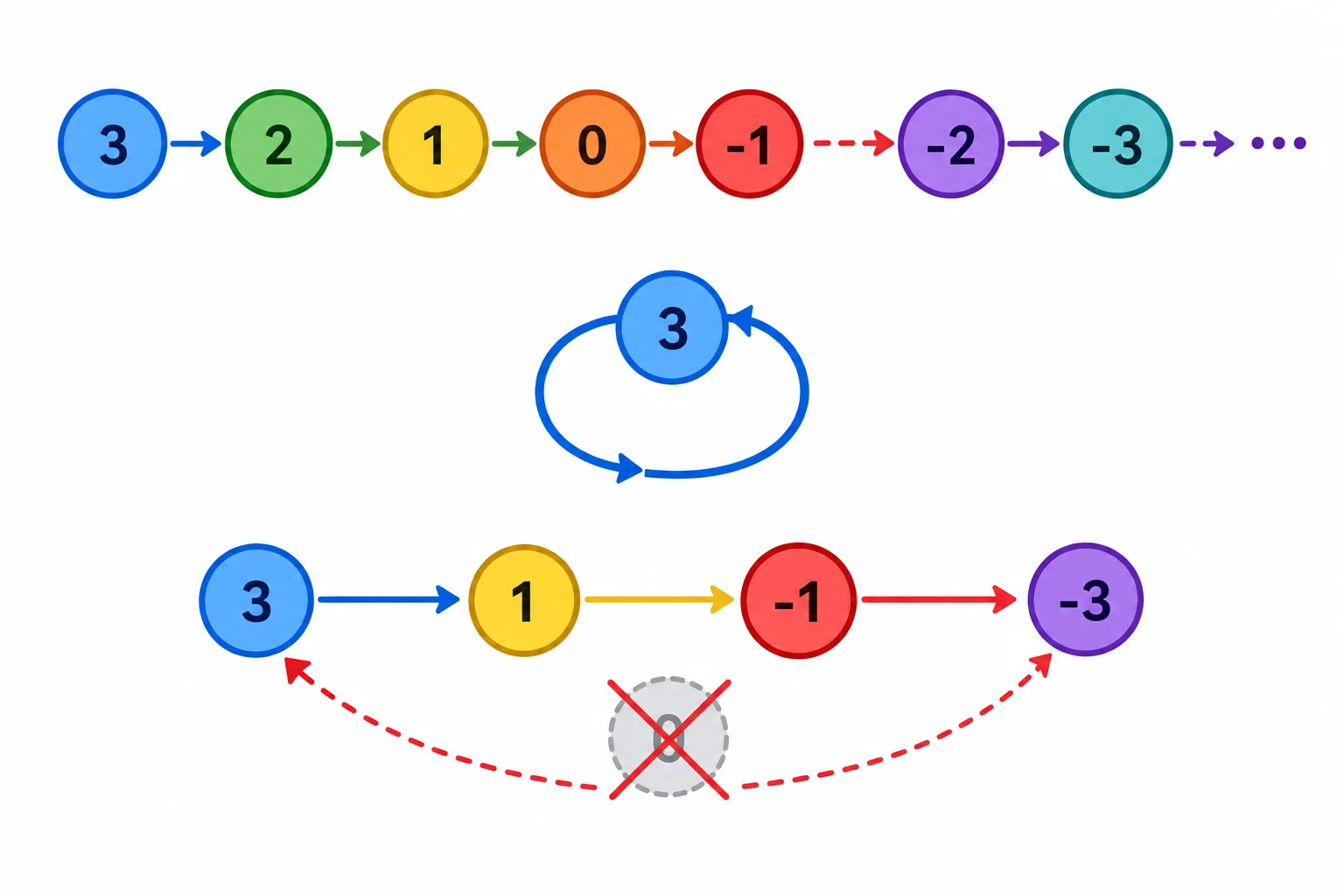 Três sequências de nós: uma atravessa zero sem parar por não ter caso base, outra repete o mesmo valor e a terceira salta de um valor positivo para um negativo sem tocar zero.