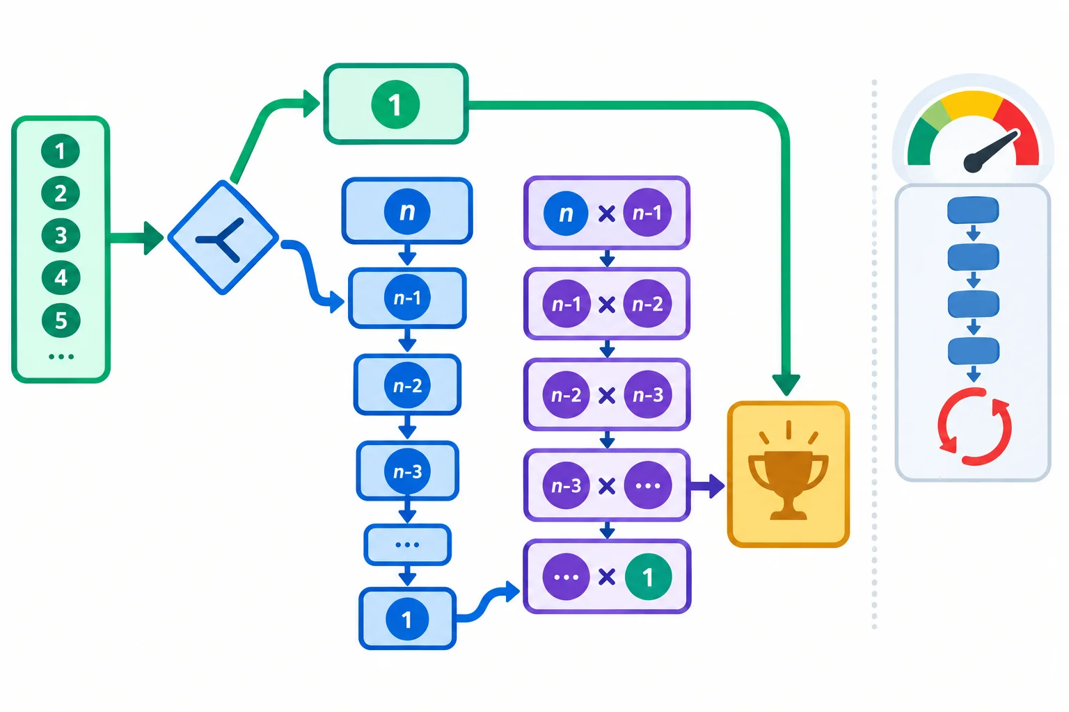 Diagrama visual com domínio de entrada, caso base, reduções sucessivas, composição dos retornos e decisão entre recursão e laço.