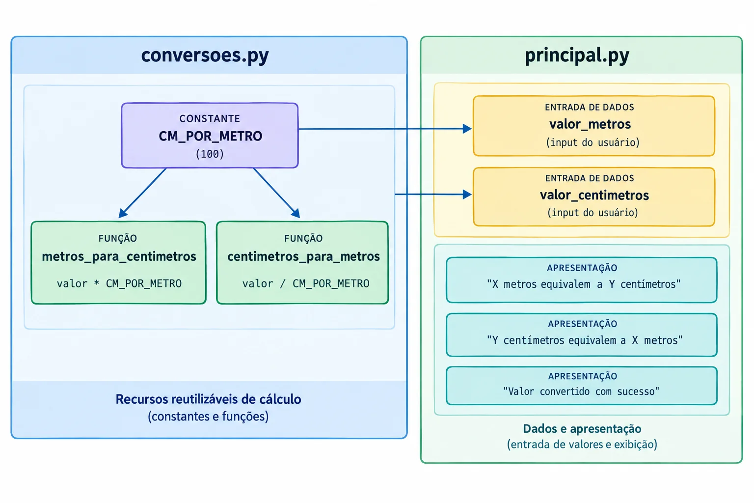 Diagrama com conversoes.py reunindo CM_POR_METRO e as duas funções, enquanto principal.py mantém dados, resultados e impressões.