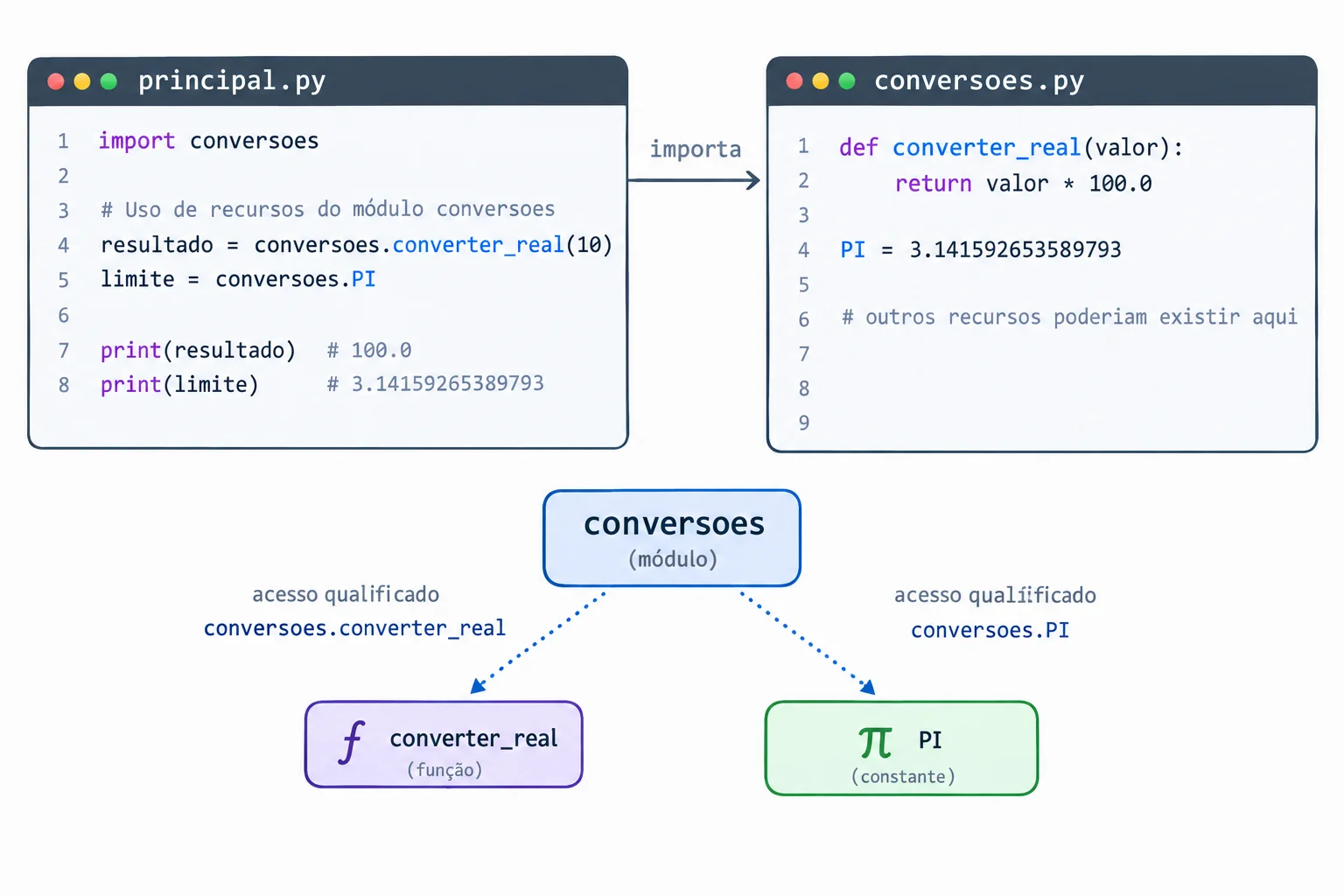 Diagrama com principal.py importando conversoes.py e acessando uma função e uma constante pelo prefixo conversoes.