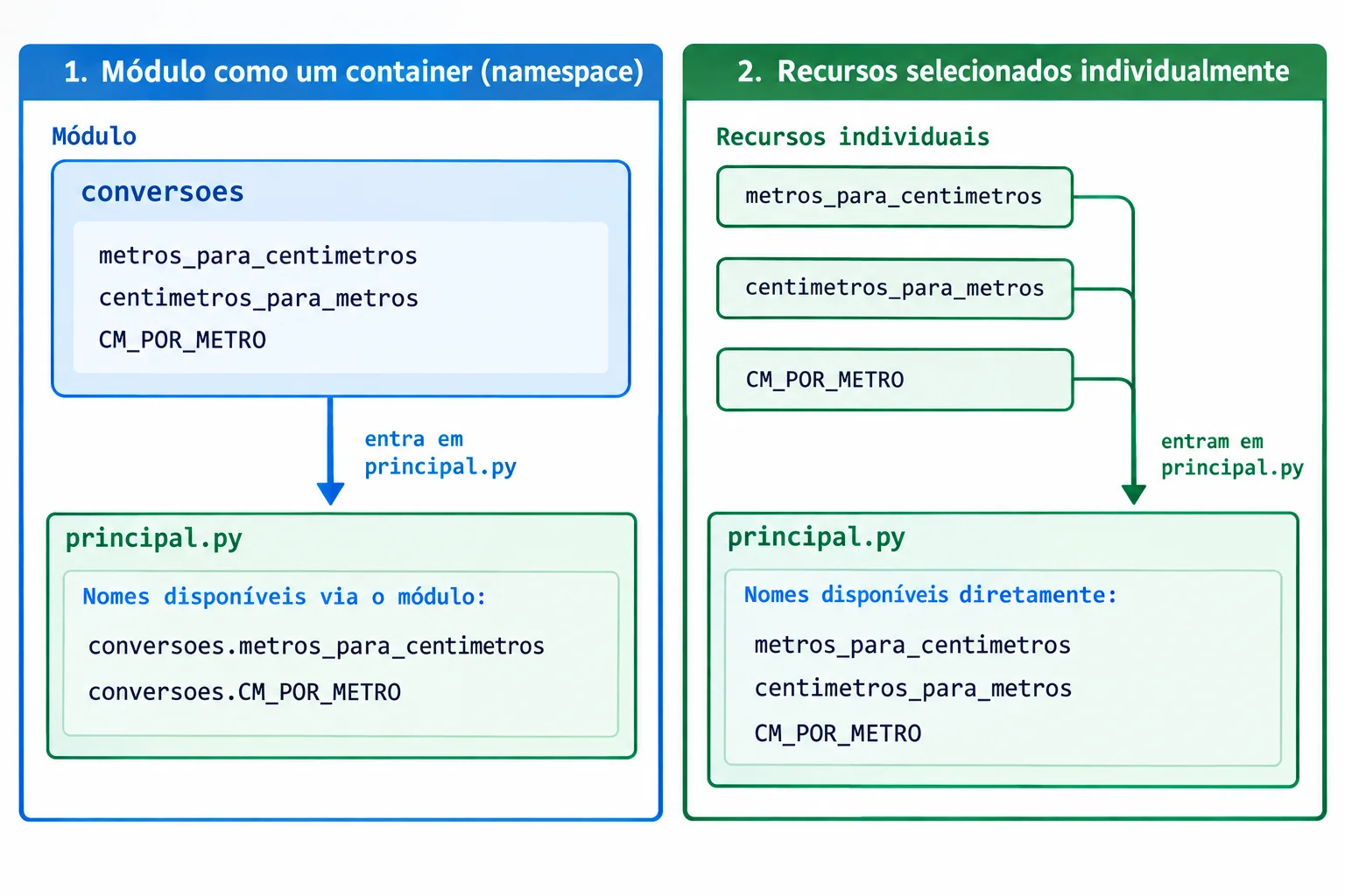 Comparação em dois painéis: à esquerda, import conversoes leva a acessos com conversoes seguido de ponto; à direita, from conversoes import leva a acessos diretos aos nomes selecionados.
