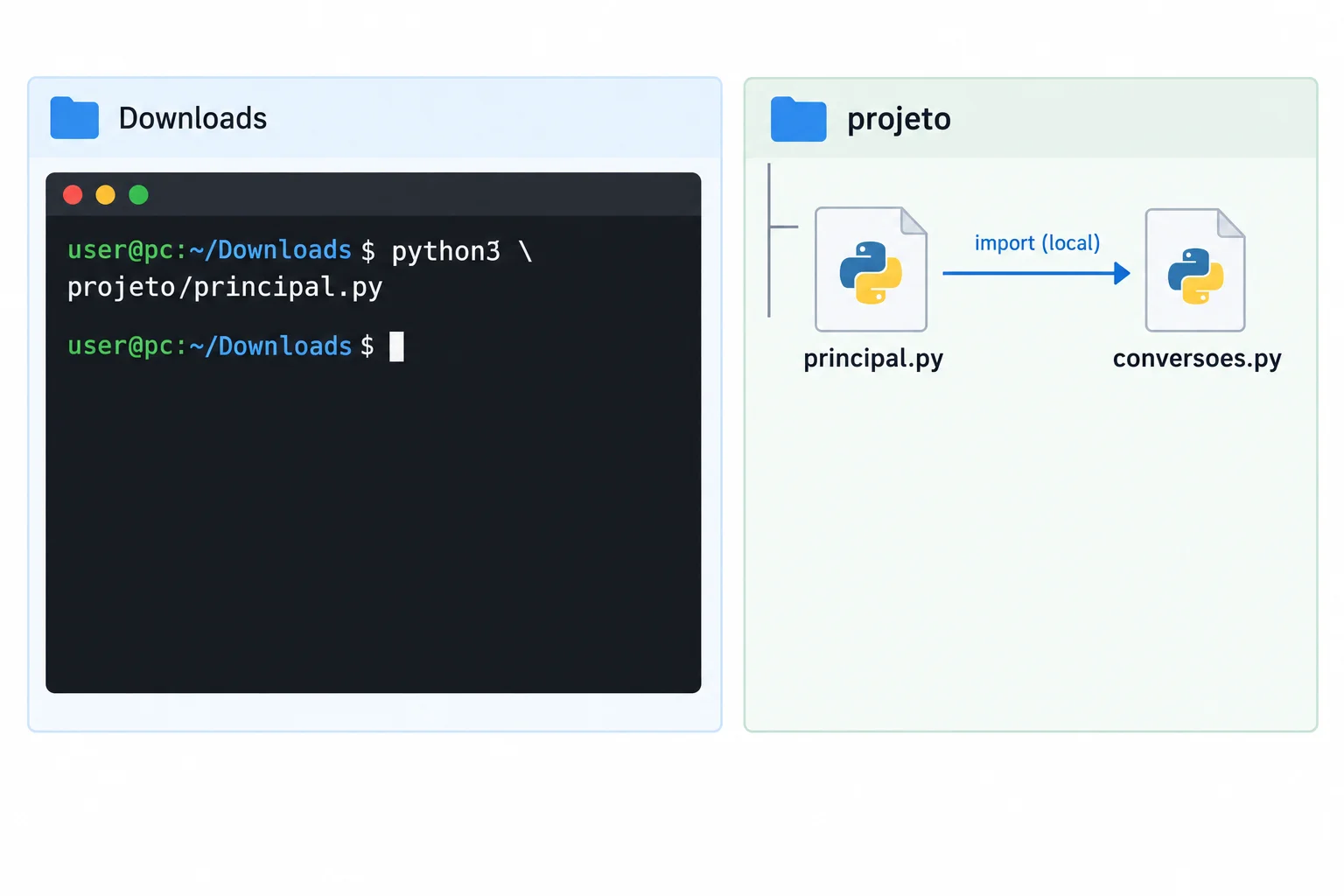 Diagrama mostrando um terminal em uma pasta e, separadamente, principal.py e conversoes.py juntos na pasta do projeto, com a importação ligando os dois arquivos.