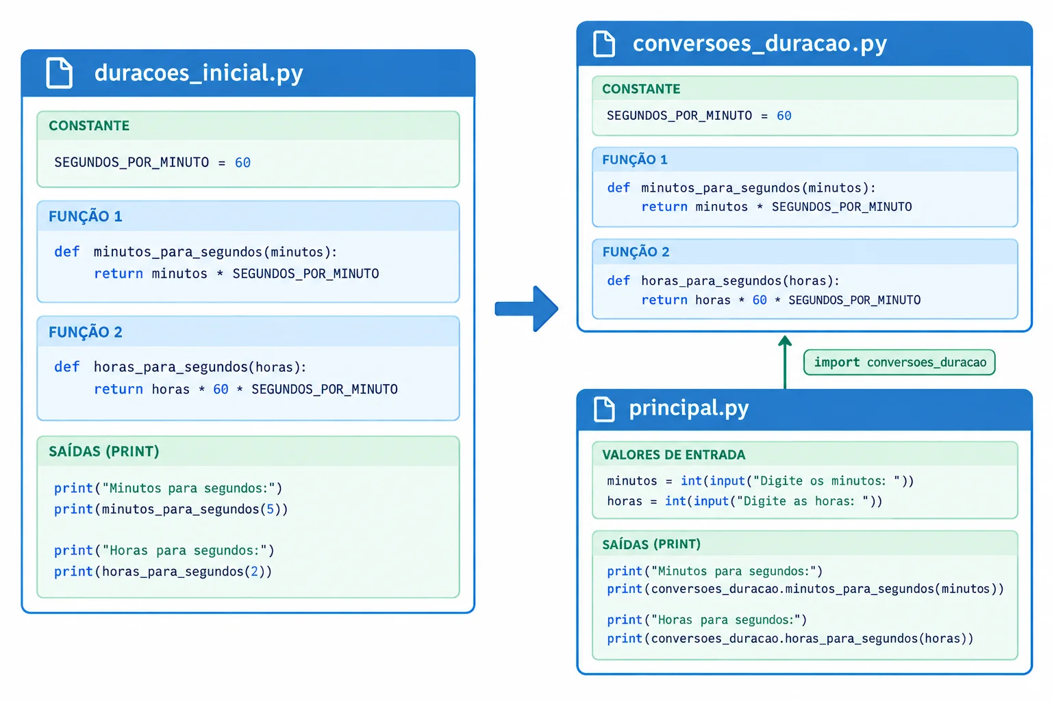 Diagrama comparando um arquivo único com dois arquivos: um módulo de conversões ligado a um script principal.