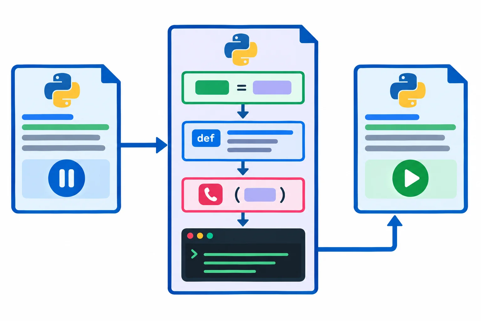 Diagrama de fluxo no qual usar_medidas.py conduz a medidas.py; as definições são registradas, a chamada no nível superior produz uma saída e só depois usar_medidas.py continua.