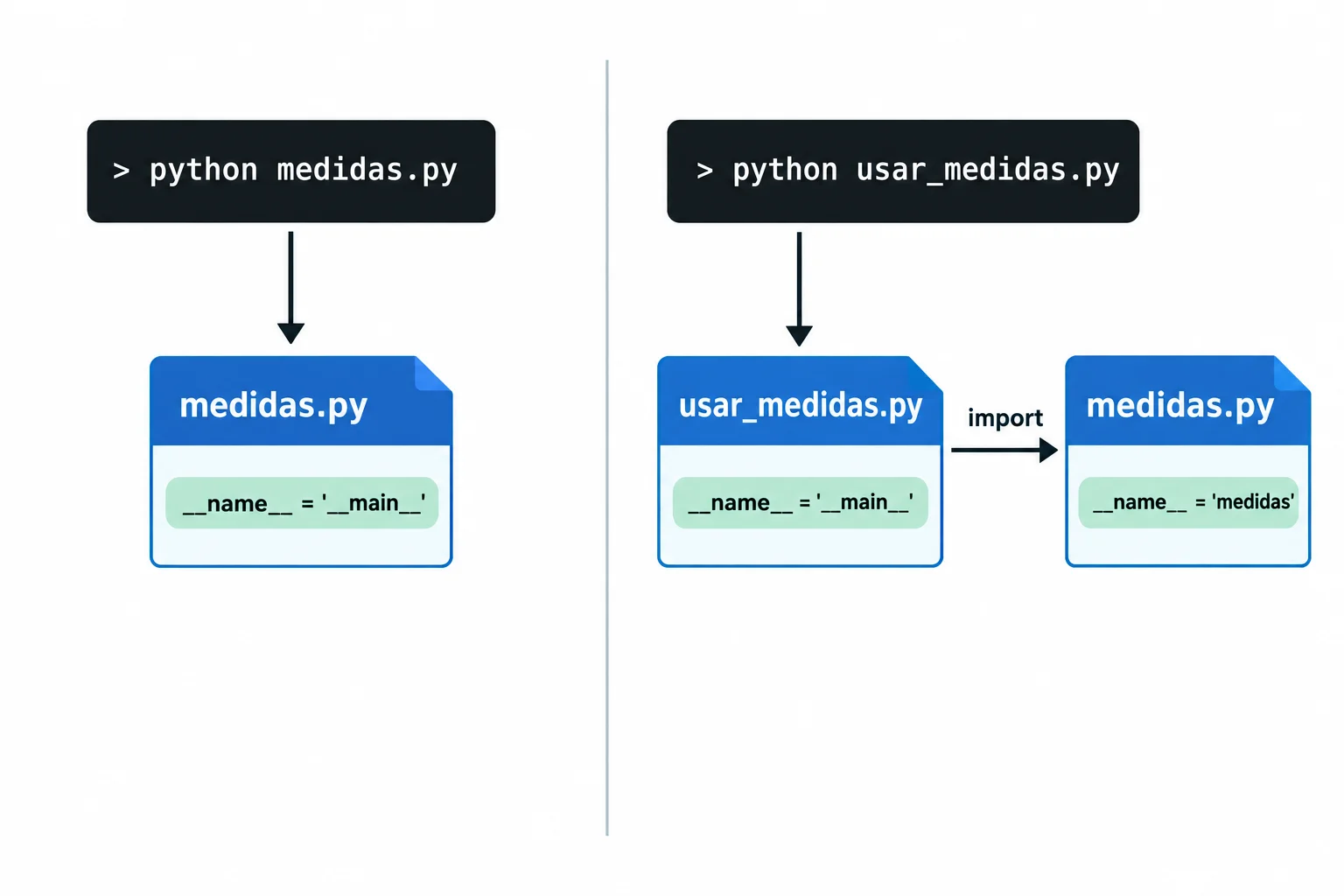 Diagrama dividido: à esquerda, medidas.py executado diretamente recebe __name__ igual a __main__; à direita, usar_medidas.py inicia o programa e o módulo importado medidas.py recebe __name__ igual a medidas.