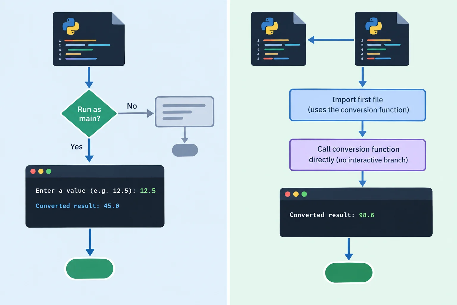Comparação lado a lado: a execução direta de medidas.py segue para uma interação no terminal, enquanto usar_medidas.py importa o módulo sem interação e chama somente a função de conversão.
