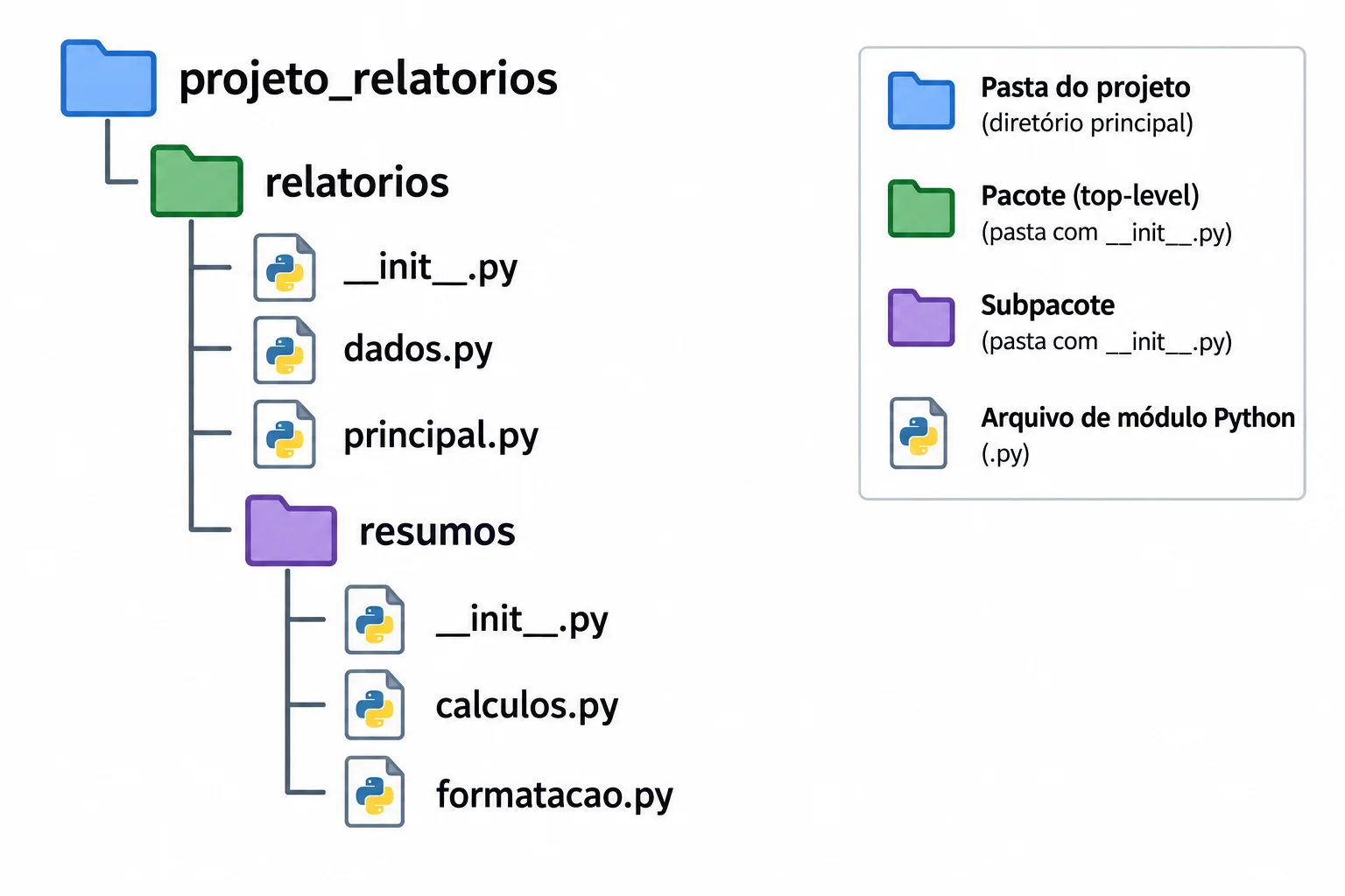 Diagrama de pastas aninhadas mostrando projeto_relatorios, o pacote relatorios, o subpacote resumos e seus módulos Python.