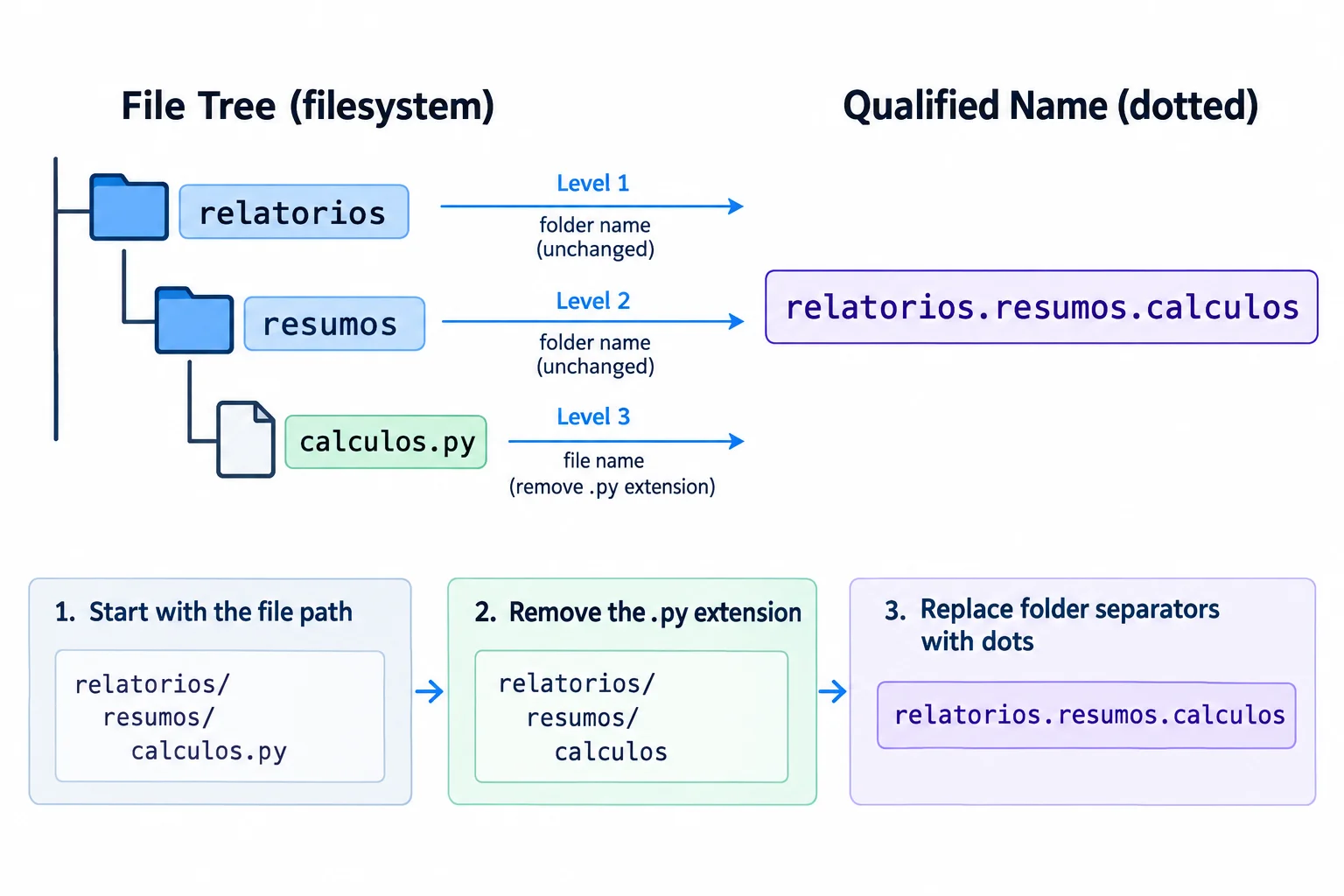 Diagrama da pasta relatorios, do subpacote resumos e do módulo calculos, associados ao nome relatorios.resumos.calculos.