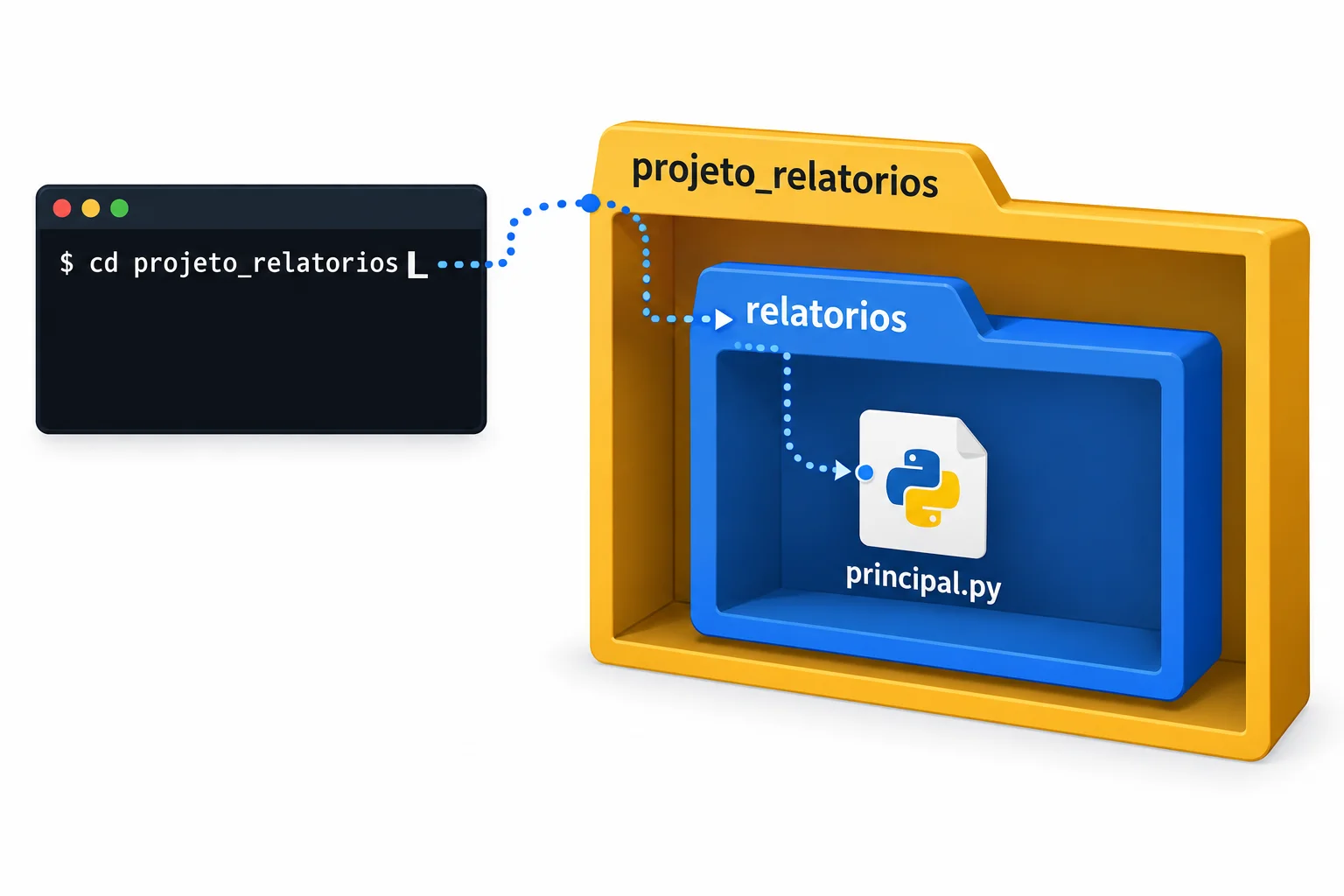Diagrama com a pasta projeto_relatorios envolvendo o pacote relatorios e o módulo principal.py, enquanto o terminal está posicionado no nível da pasta externa.