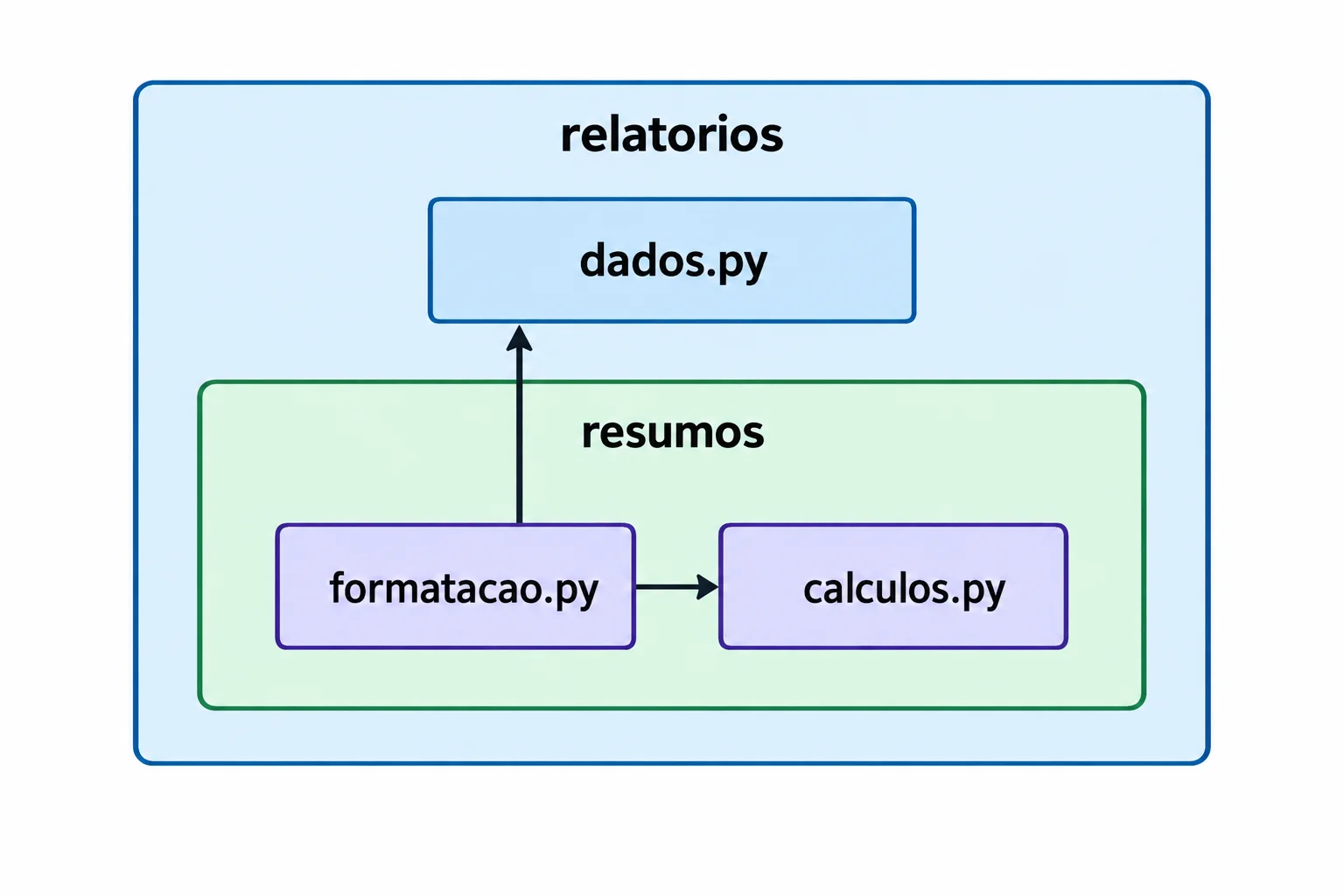 Diagrama da hierarquia relatorios e resumos mostrando setas de formatacao.py para calculos.py no pacote atual e para dados.py no pacote pai.