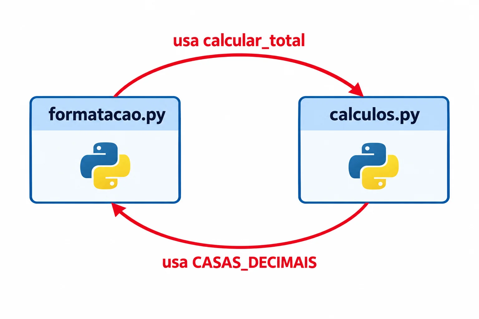 Diagrama em que formatacao aponta para calculos e calculos aponta de volta para formatacao, formando um ciclo.