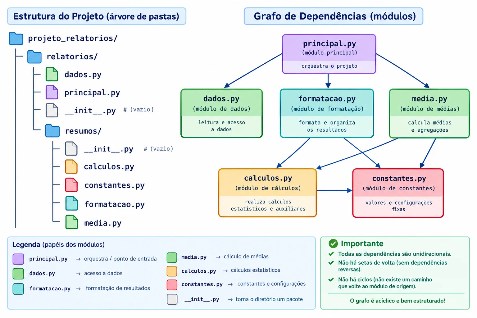 Diagrama da árvore final do pacote relatorios e das dependências unidirecionais entre principal, dados, formatacao, media, calculos e constantes.
