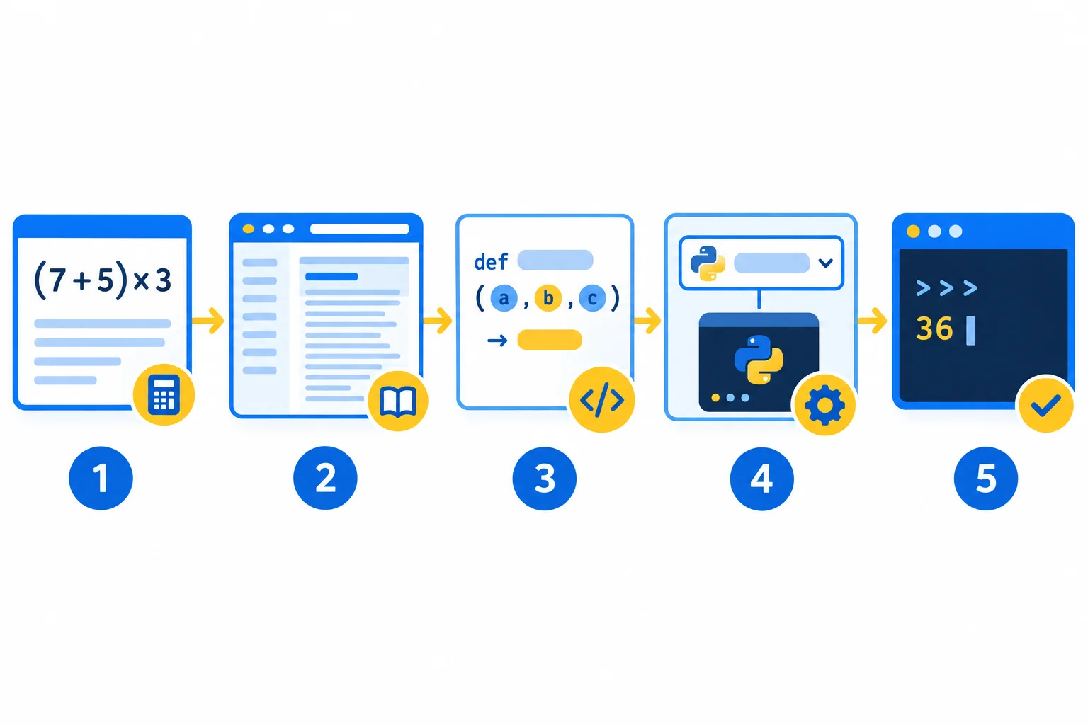 Fluxo visual em cinco etapas: definir a tarefa, consultar a documentação, ler o contrato, conferir a versão e experimentar o código.