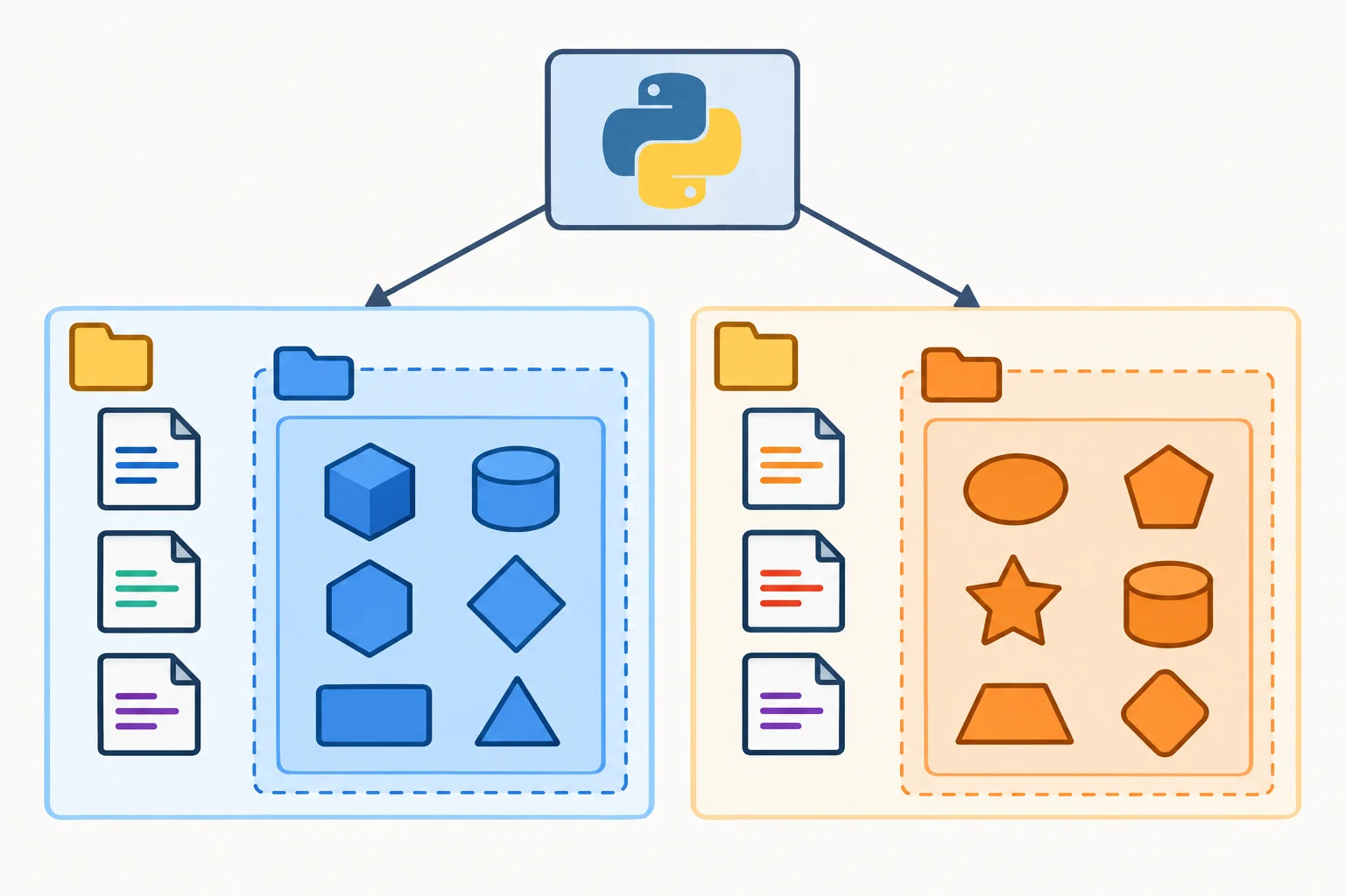 Diagrama com um interpretador Python base ligado a dois projetos, cada um com arquivos de código e um ambiente virtual contendo conjuntos diferentes de pacotes.