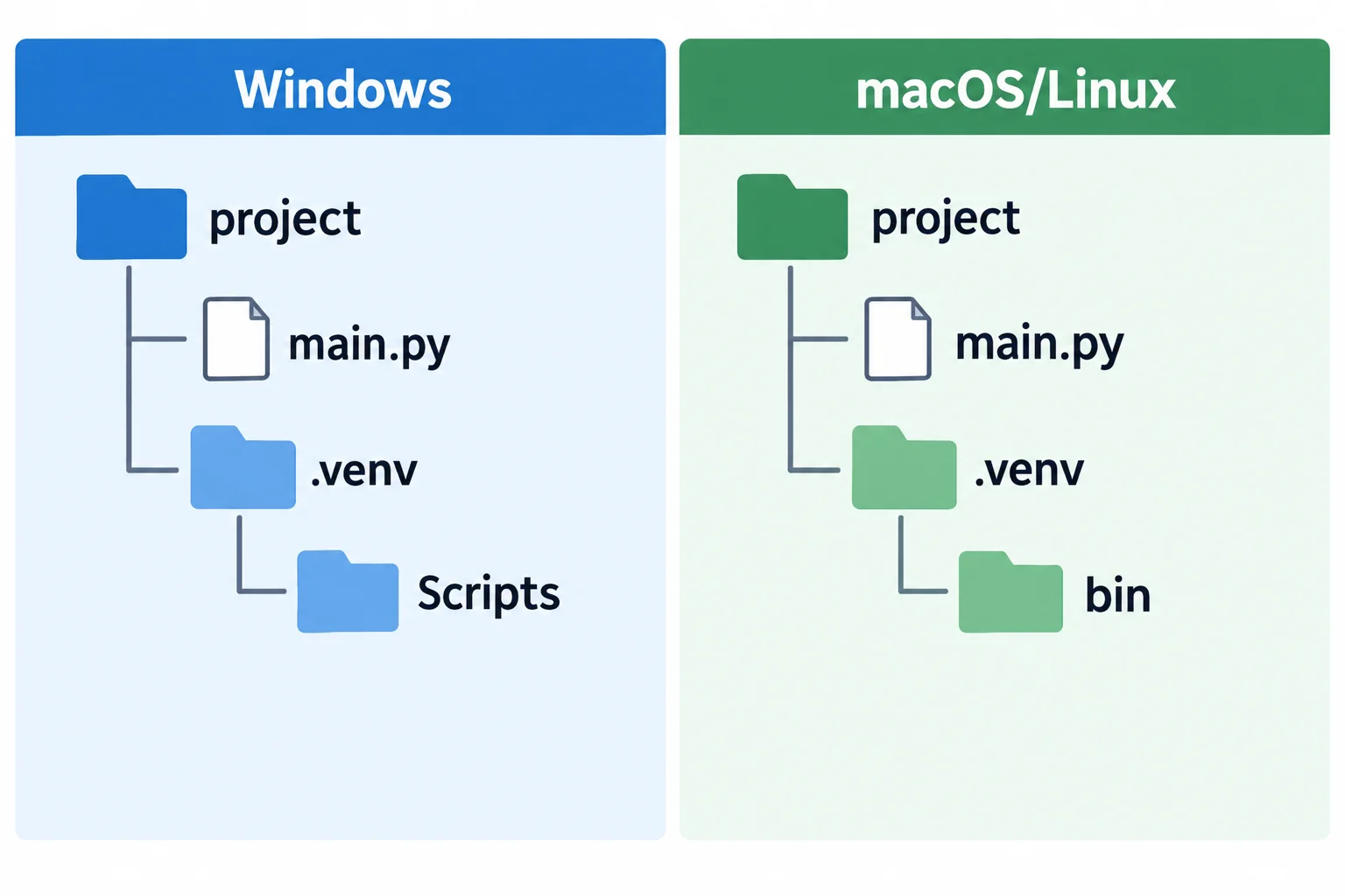 Comparação da árvore de pastas de um projeto: no Windows, .venv contém Scripts; no macOS e Linux, .venv contém bin. O arquivo Python fica fora de .venv.