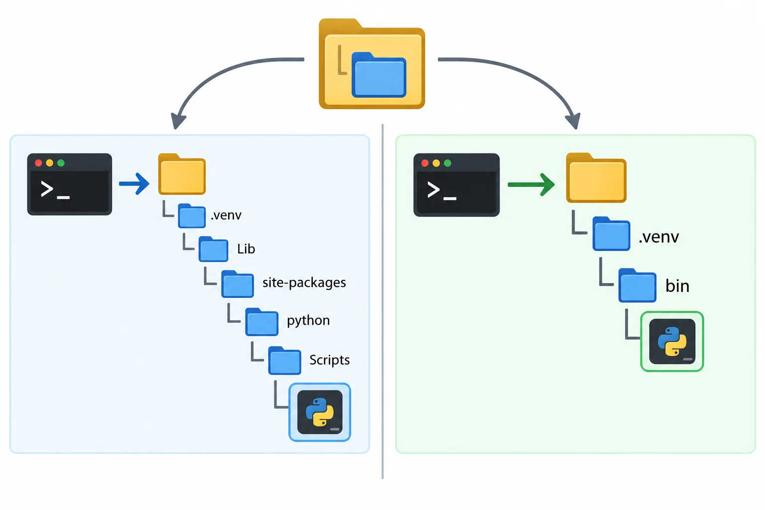 Diagrama dividido em duas partes: no Windows, uma seta parte da pasta do projeto e chega ao executável dentro de .venv e Scripts; no macOS e Linux, chega ao executável dentro de .venv e bin.