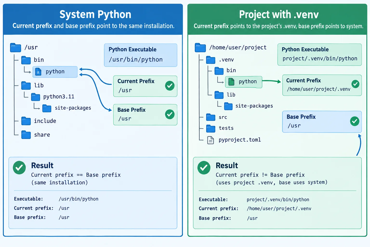 Comparação entre uma execução com Python base e outra com o Python localizado dentro da pasta .venv do projeto.