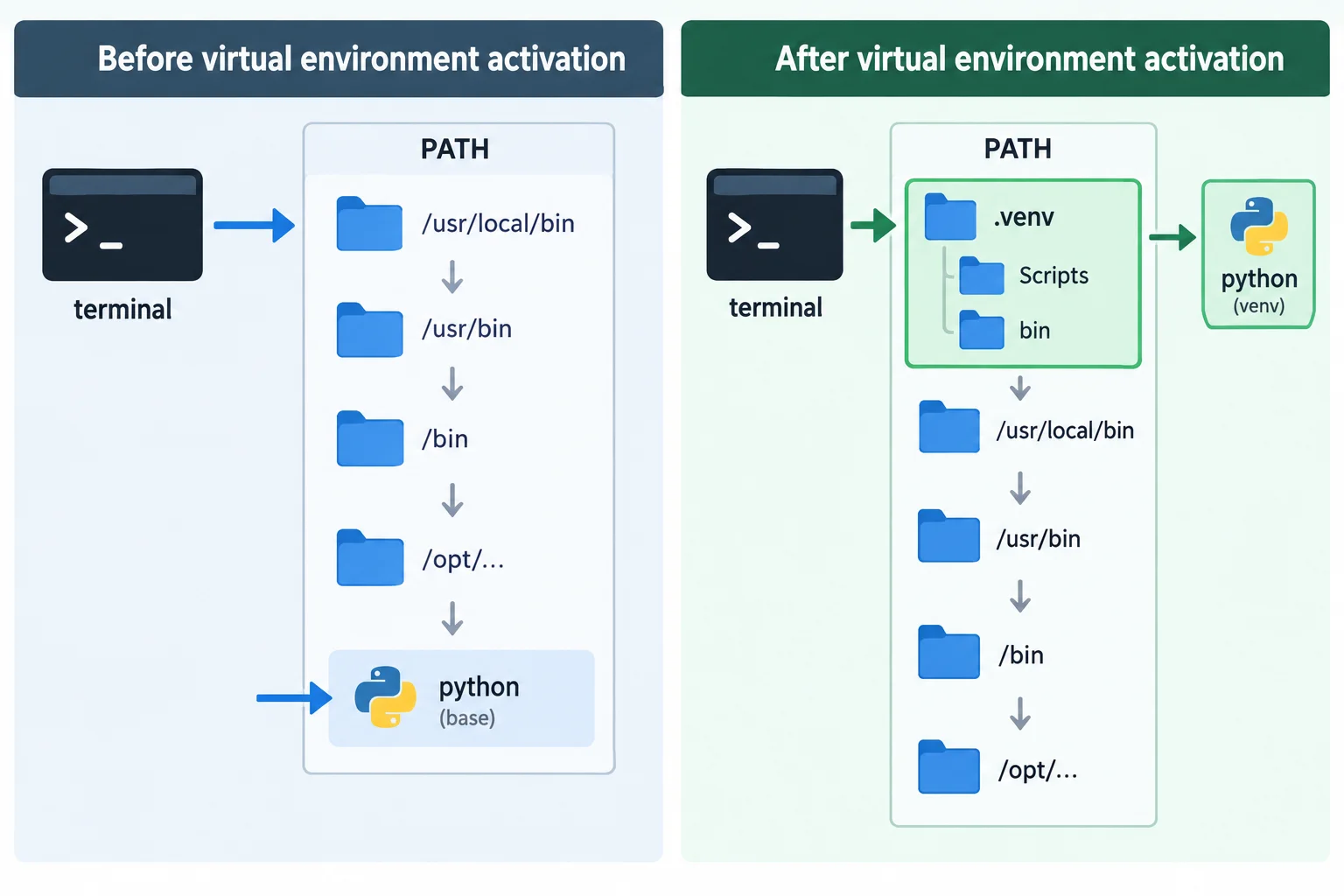 Diagrama em dois painéis: antes da ativação, o terminal encontra o Python base; depois da ativação, encontra primeiro o Python dentro da pasta .venv.