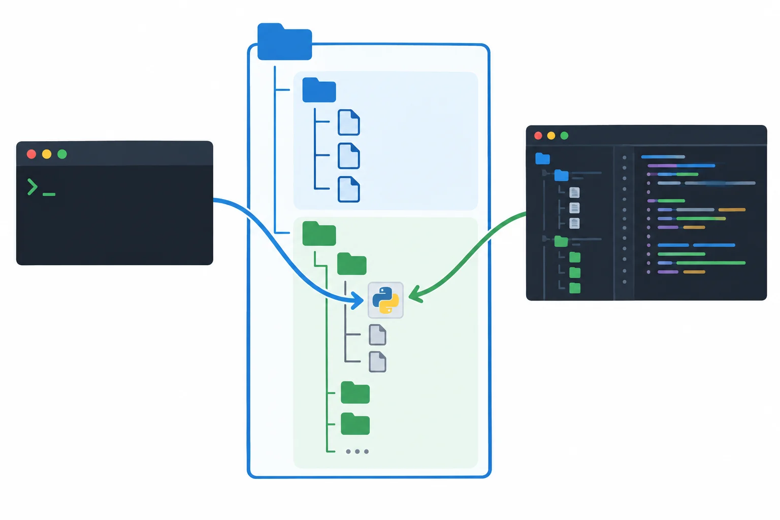 Diagrama com um terminal e um editor seguindo caminhos separados que convergem para um executável Python dentro da pasta .venv do projeto.