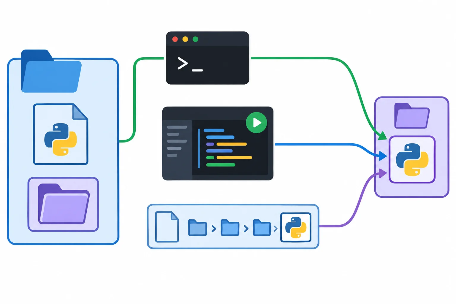 Diagrama mostrando um terminal ativado, um editor e uma execução por caminho direto convergindo para a mesma pasta .venv dentro de um projeto.