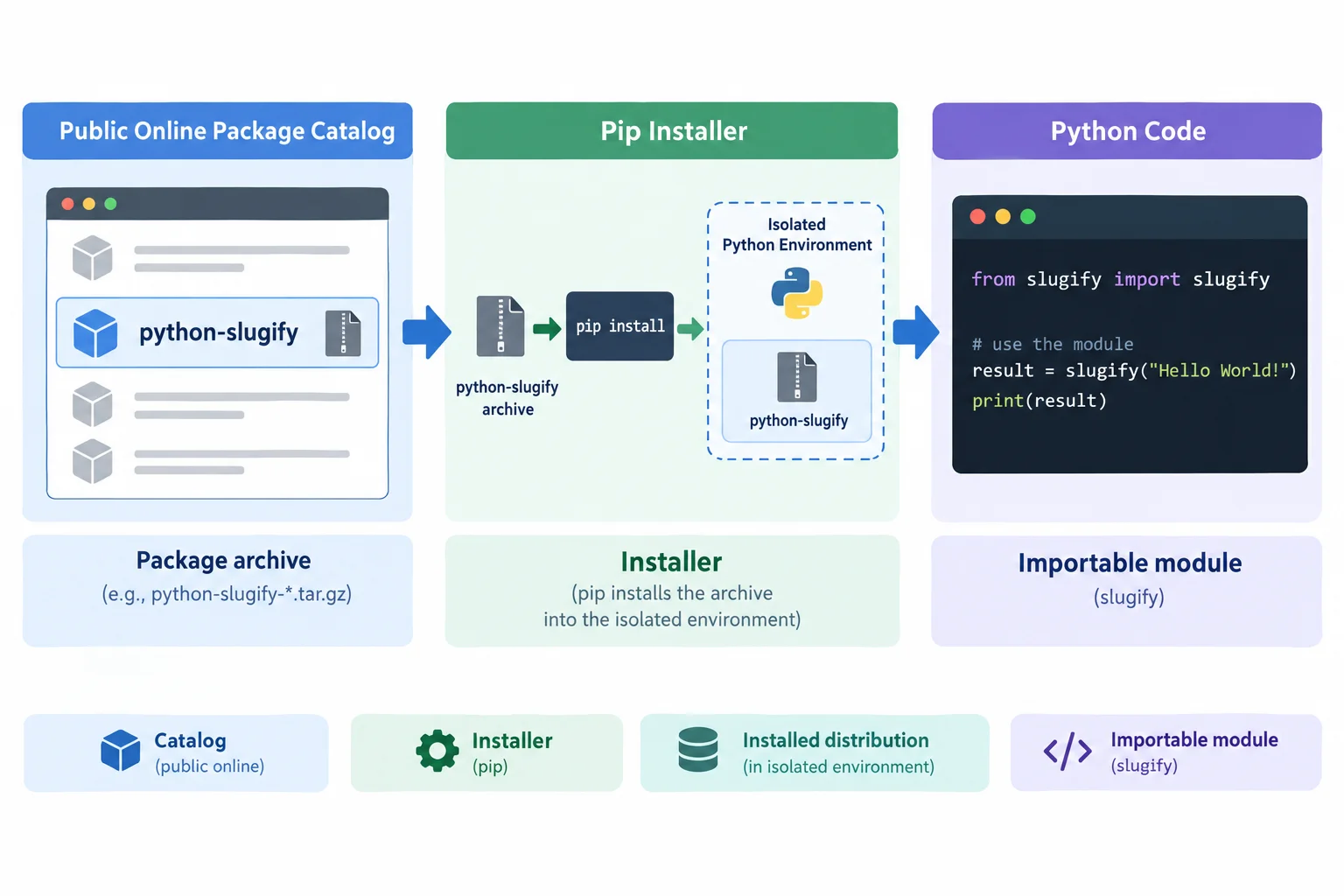 Diagrama em três etapas: uma distribuição no índice PyPI, sua instalação pelo pip no ambiente Python e o módulo disponibilizado para importação pelo programa.