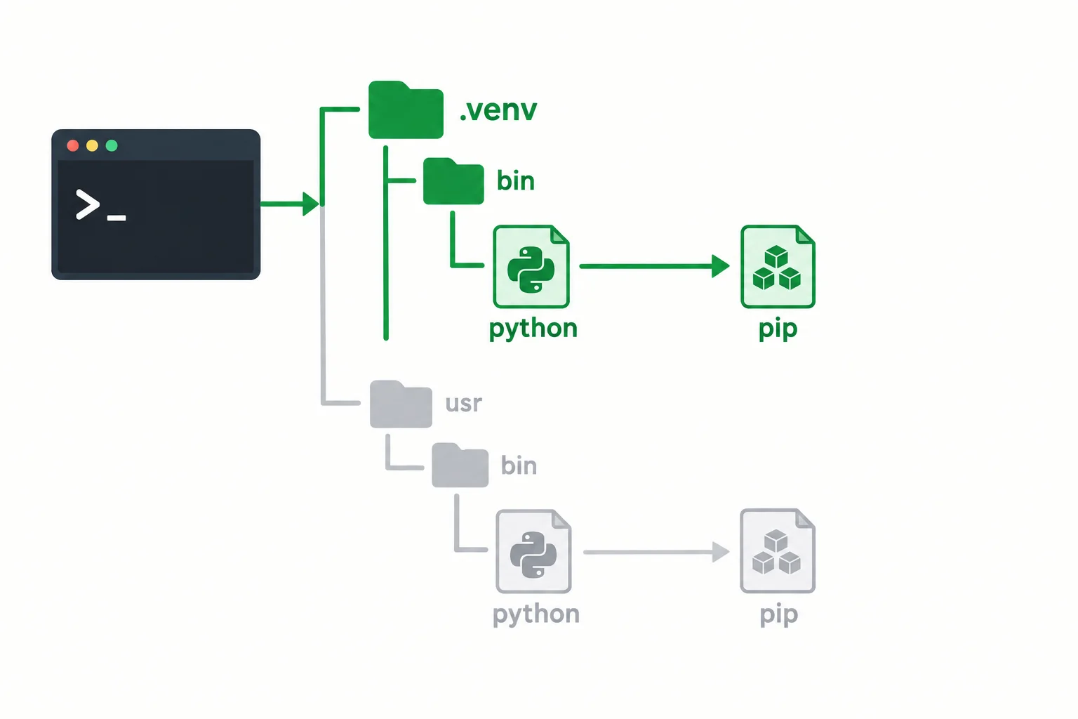 Diagrama mostrando um terminal selecionando o Python da pasta .venv, que por sua vez executa o pip instalado no mesmo ambiente.