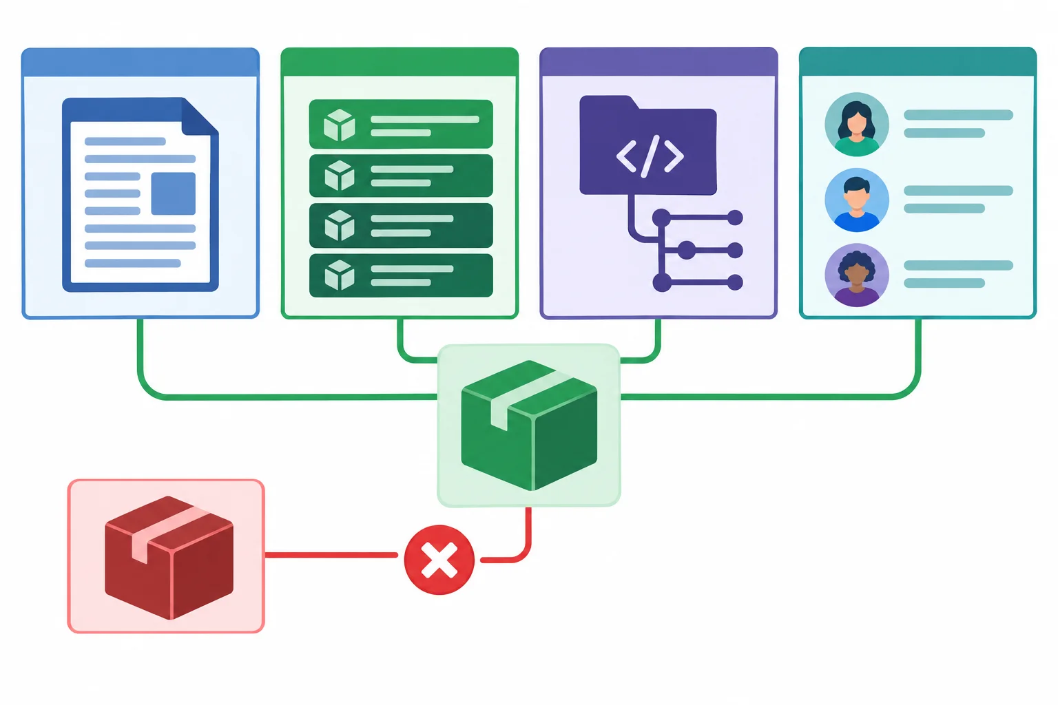 Diagrama mostrando documentação, entrada de um índice, repositório e perfil de mantenedor conectados ao mesmo pacote, com uma divergência levando a um sinal de parada.