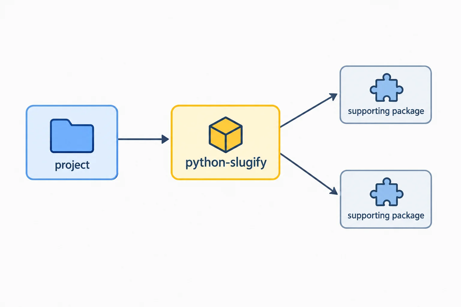 Diagrama em árvore no qual um projeto aponta para a distribuição python-slugify e ela aponta para dois pacotes auxiliares genéricos.