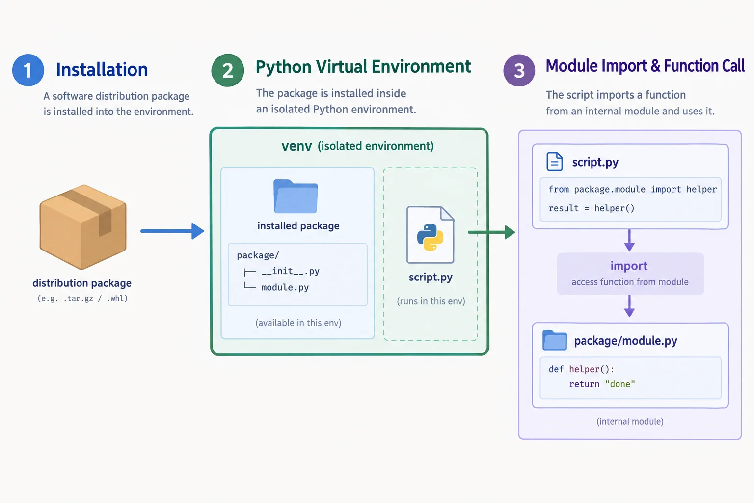 Diagrama mostrando uma distribuição entrando em um ambiente Python e um script importando um recurso desse ambiente.