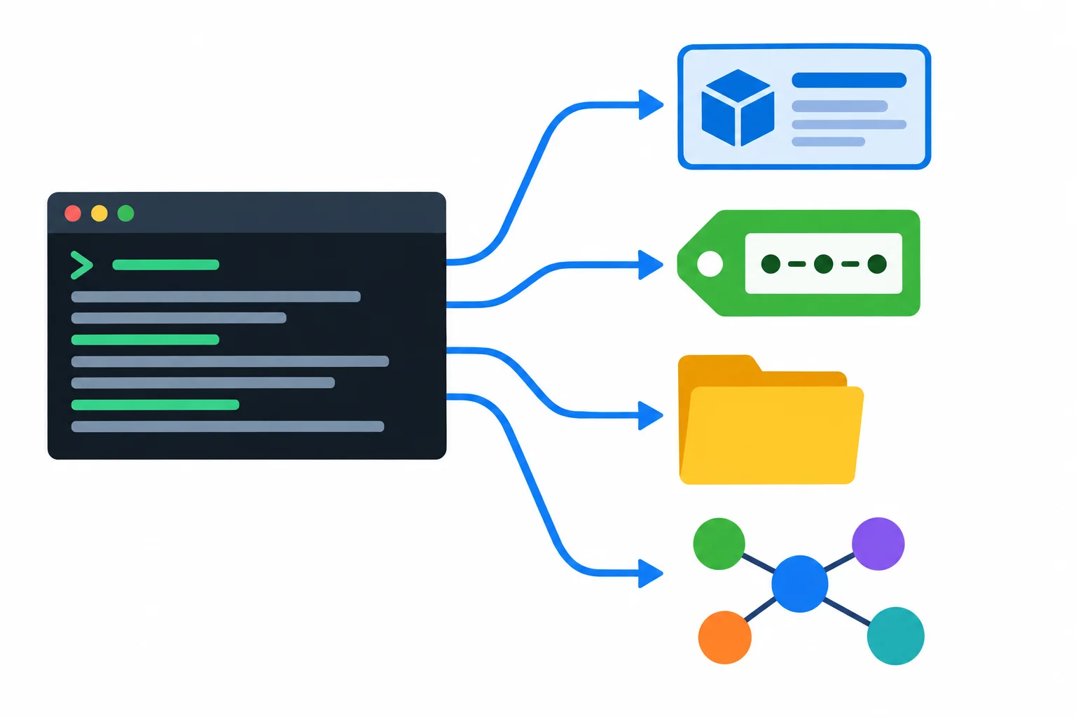 Esquema ligando uma saída de terminal a uma identificação da distribuição, uma versão, uma pasta local e um grafo de dependências.
