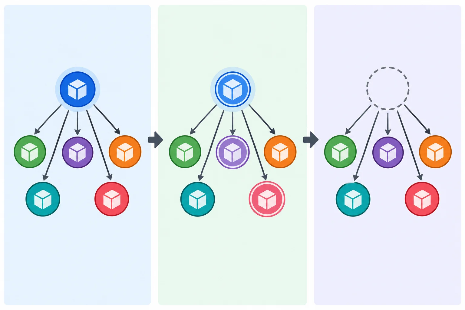 Diagrama em três quadros: grafo de dependências antes da atualização, após uma possível atualização e após a remoção da dependência direta, com alguns nós transitivos ainda presentes.