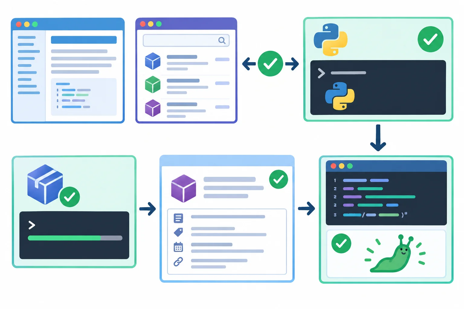 Diagrama do fluxo que parte da conferência da documentação e do índice, passa pelo Python do ambiente virtual, pela instalação e inspeção de python-slugify e termina na execução de usar_slugify.py.
